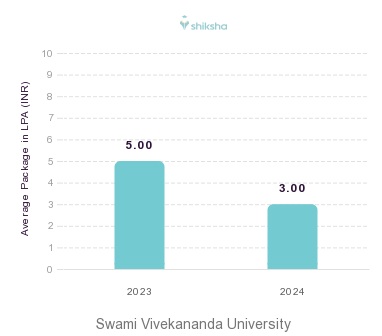 Swami Vivekananda University placements Average Package graph 