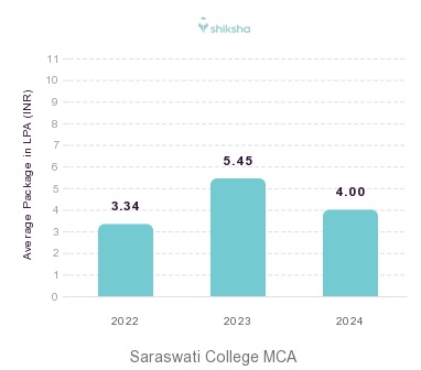 Saraswati College placements Average Package graph 