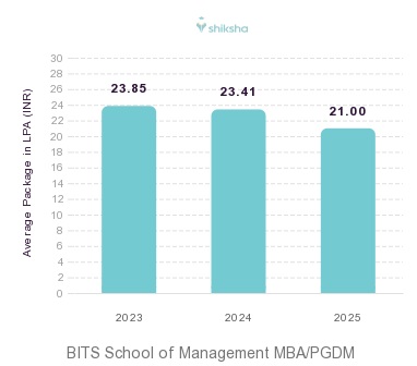 BITS School of Management placements Average Package graph