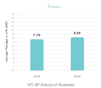 VIT-AP School of Business placements Average Package graph 