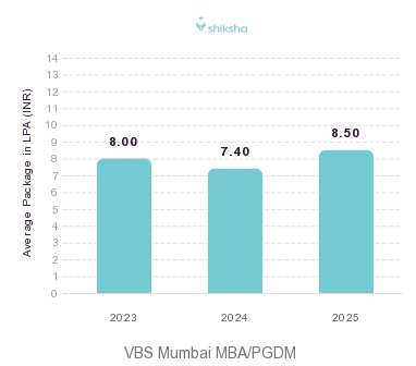 VBS Mumbai placements Average Package graph
