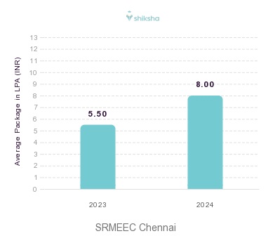 SRMEEC Chennai placements Average Package graph 