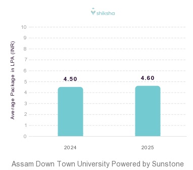 Assam Down Town University Powered by Sunstone placements Average Package graph 