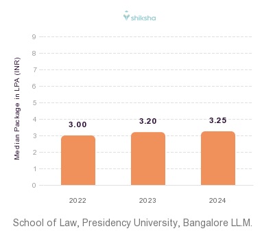 School of Law, Presidency University, Bangalore placements Median Package graph