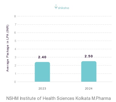 NSHM Institute of Health Sciences Kolkata placements Average Package graph