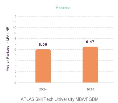 ATLAS SkillTech University placements Median Package graph 