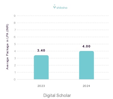 Digital Scholar placements Average Package graph