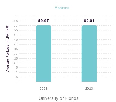 University of Florida placements Average Package graph 