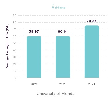University of Florida placements Average Package graph 