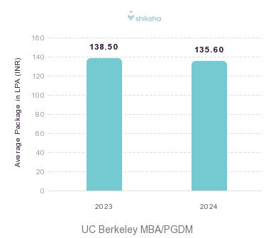 UC Berkeley placements Average Package graph