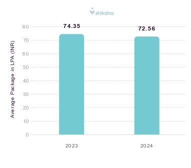 Pace University placements Average Package graph