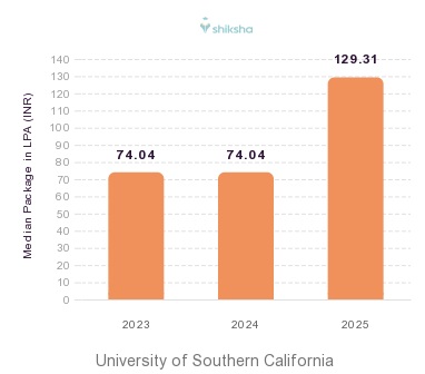 University of Southern California placements Median Package graph