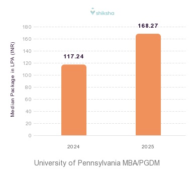 University of Pennsylvania placements Median Package graph 