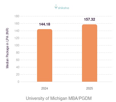 University of Michigan placements Median Package graph 