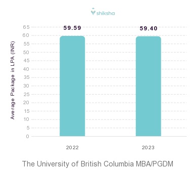 UBC placements Average Package graph