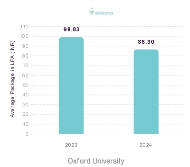 Oxford University placements Average Package graph