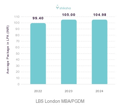 LBS London placements Average Package graph