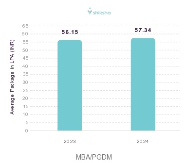 Alberta University placements Average Package graph