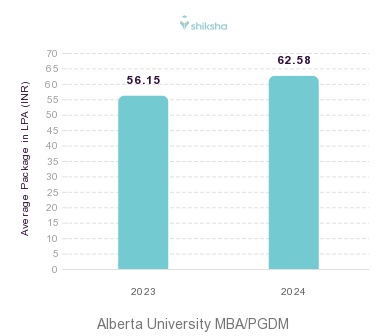 Alberta University placements Average Package graph 