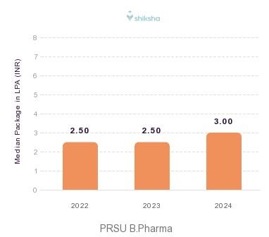 PRSU placements Median Package graph 