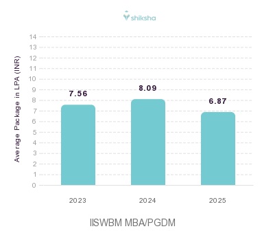 IISWBM placements Average Package graph