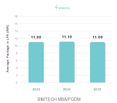 BIMTECH placements Average Package graph