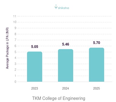 TKM College of Engineering placements Average Package graph