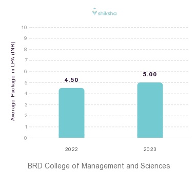 BRD College of Management and Sciences placements Average Package graph