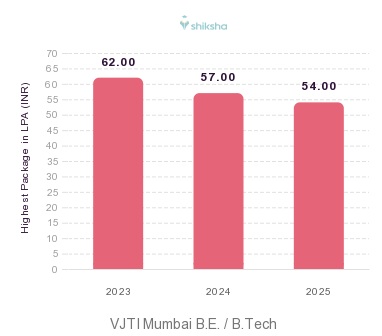 VJTI Mumbai placements Highest Package graph