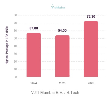 VJTI Mumbai placements Highest Package graph