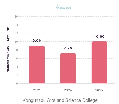 Kongunadu Arts and Science College placements Highest Package graph
