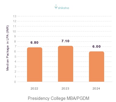 Presidency College placements Median Package graph