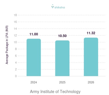 Army Institute of Technology placements Average Package graph
