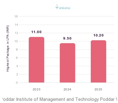 BP Poddar Institute of Management and Technology Poddar Vihar placements Highest Package graph