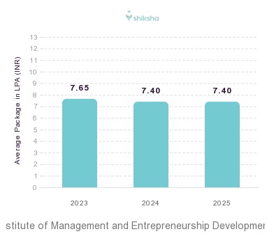 Institute of Management and Entrepreneurship Development placements Average Package graph 
