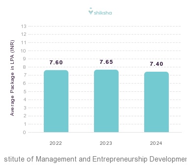 Institute of Management and Entrepreneurship Development placements Average Package graph 