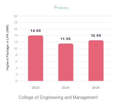 College of Engineering and Management placements Highest Package graph 
