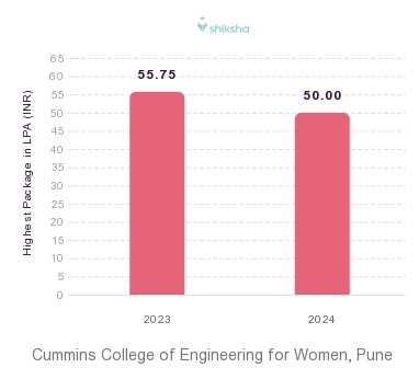 Cummins Pune placements Highest Package graph 