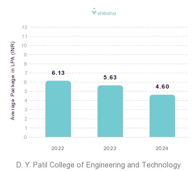 D. Y. Patil College of Engineering and Technology placements Average Package graph 