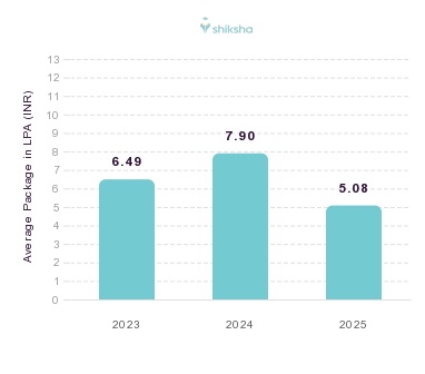 Dayananda Sagar College of Arts, Science and Commerce placements Average Package graph 