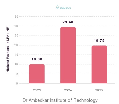 Dr Ambedkar Institute of Technology placements Highest Package graph 