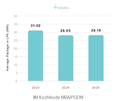 IIM Kozhikode placements Average Package graph