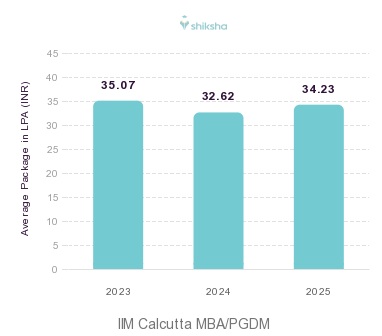 IIM Calcutta placements Average Package graph 