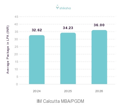 IIM Calcutta placements Average Package graph