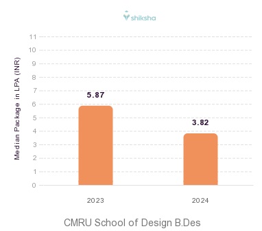 CMRU School of Design placements Median Package graph