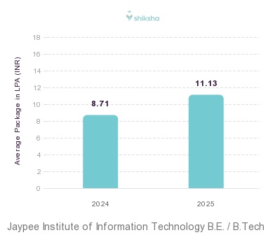 Jaypee Institute of Information Technology placements Average Package graph 
