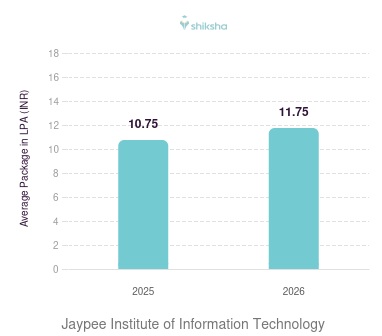 Jaypee Institute of Information Technology placements Average Package graph