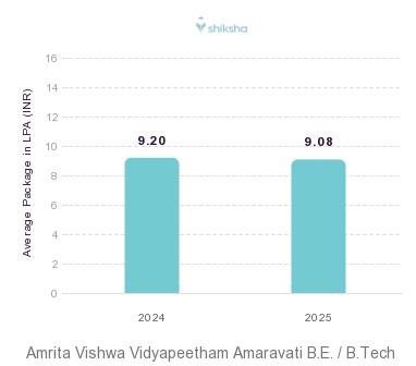 Amrita Vishwa Vidyapeetham Amaravati placements Average Package graph 