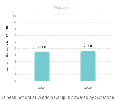 Rathinam Business School at Wisdom Campus powered by Sunstone placements Average Package graph