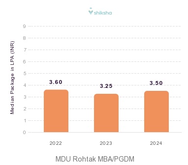 MDU Rohtak placements Median Package graph 